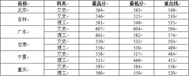 2013年西北大学录取分数线3