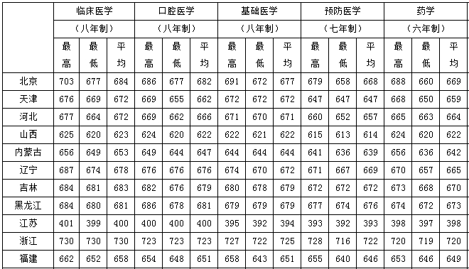 2013年北京大学医学部录取分数线2