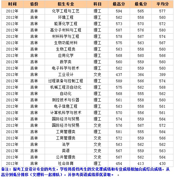 北京化工大学2012年吉林录取分数线2