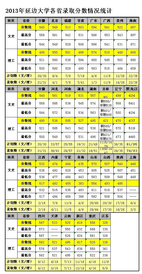 2013年延边大学录取分数线2