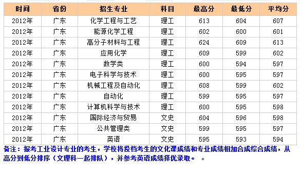 北京化工大学2012年广东录取分数线2