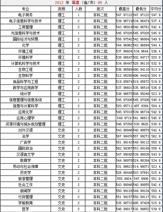 山西大学2012年在福建各专业录取分数线2
