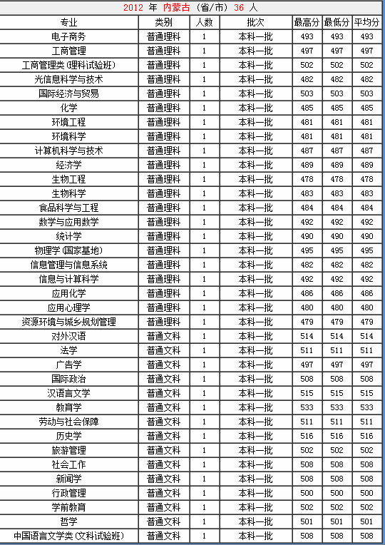 山西大学2012年在内蒙古各专业录取分数线2