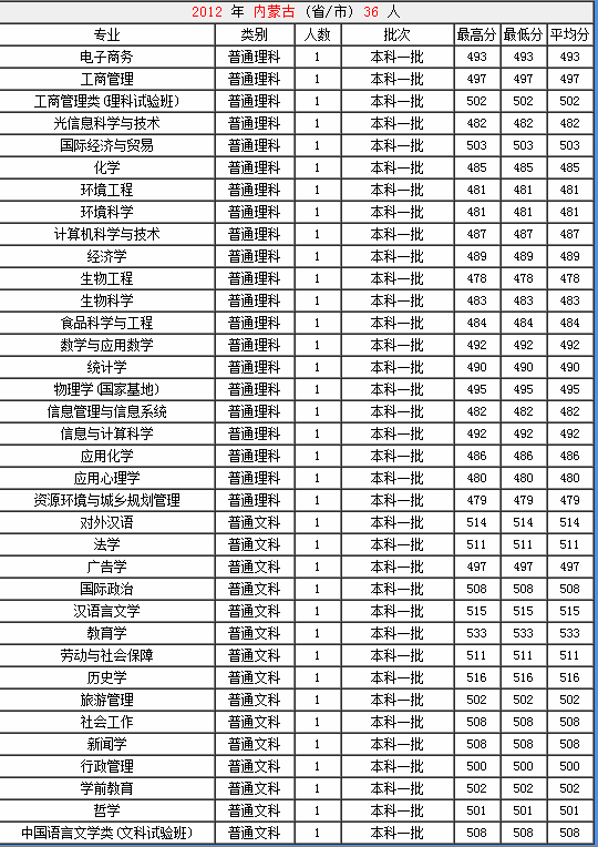 山西大学2012年在内蒙古各专业录取分数线2