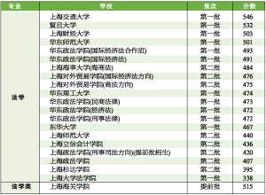 六大高考热门专业分析及往年在沪分数线一览7