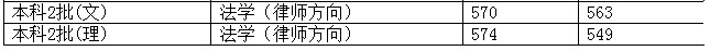 西南政法大学2012年在福建省录取分数一览表4