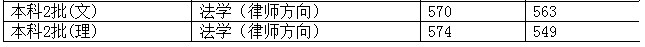 西南政法大学2012年在福建省录取分数一览表4