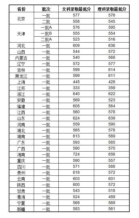 2014年天津财经大学录取分数线2