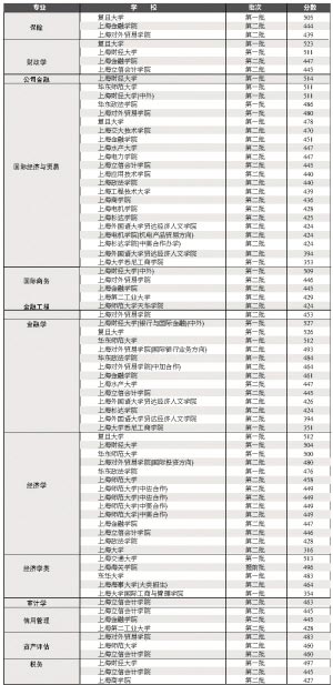 六大高考热门专业分析及往年在沪分数线一览2