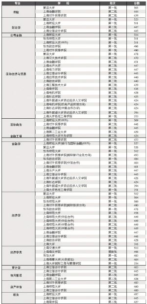 六大高考热门专业分析及往年在沪分数线一览2