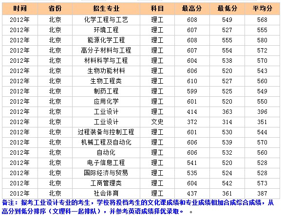 北京化工大学2012年北京录取分数线2