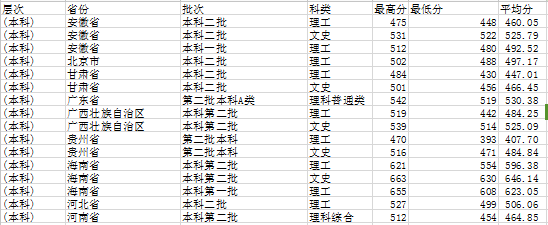 2013年福建农林大学录取分数线2