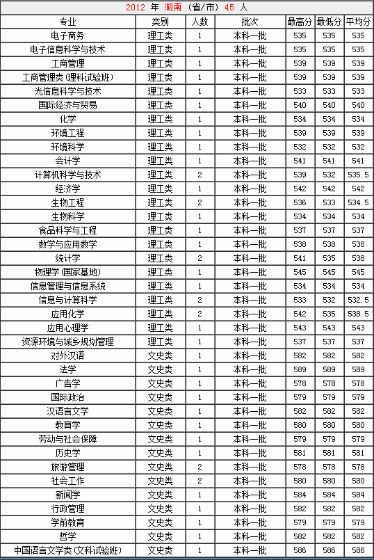 山西大学2012年在湖南各专业录取分数线2