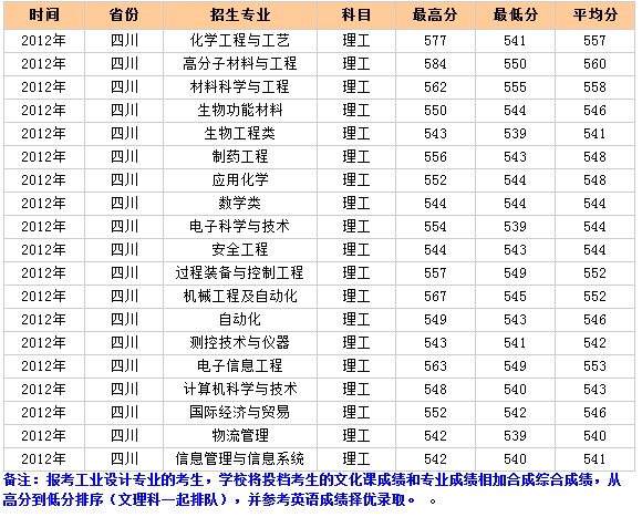 北京化工大学2012年四川录取分数线2