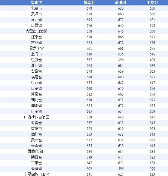 2011年上海交通大学高考录取分数线2