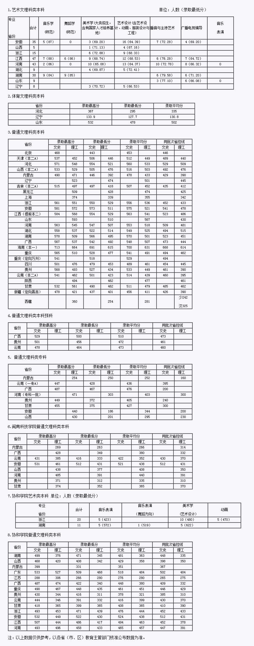 2012福建师范大学录取分数线2
