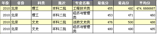 2011年宁波大学高考录取分数线2