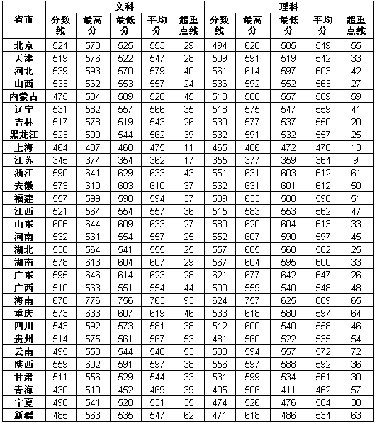 2010年暨南大学录取分数线2