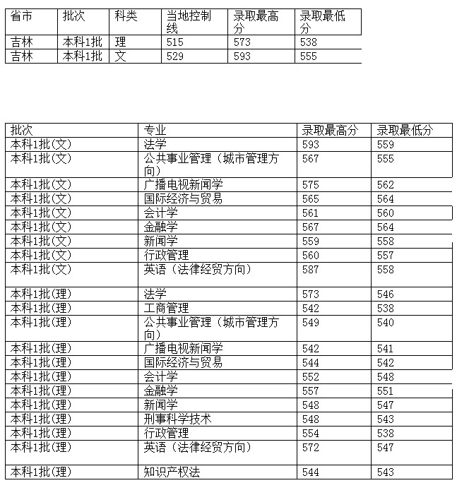 西南政法大学2012年在吉林省录取分数一览表2