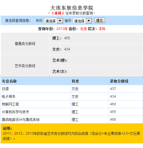 2013年大连东软信息学院录取分数线2