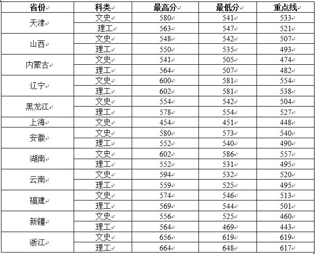 2013年西北大学录取分数线4