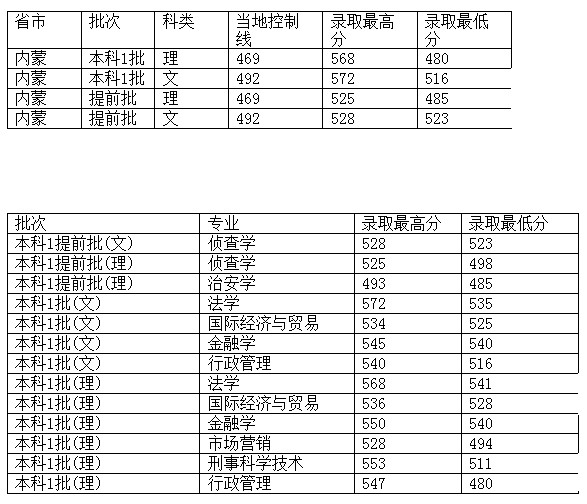 西南政法大学2012年在内蒙区录取分数一览表2