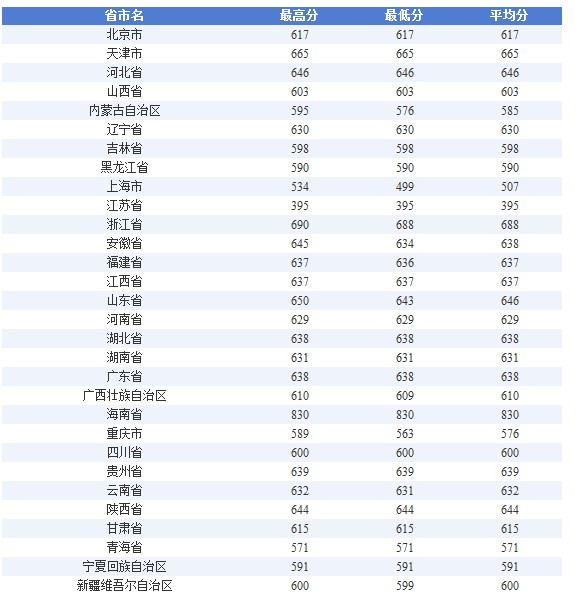 2012上海交通大学录取分数线3
