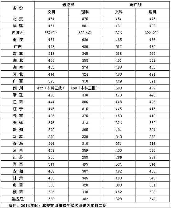 2013年四川大学锦江学院录取分数线2
