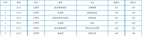 2013年江西农业大学录取分数线2