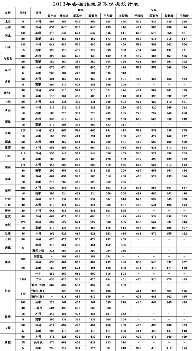 2013年兰州交通大学录取分数线2