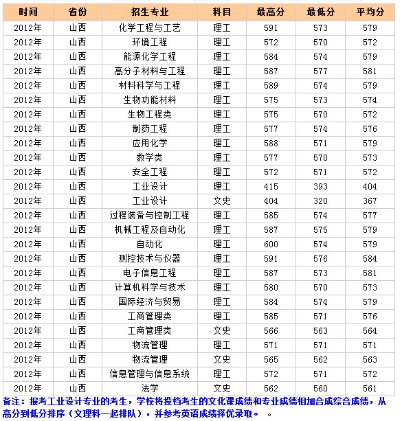 北京化工大学2012年山西录取分数线2