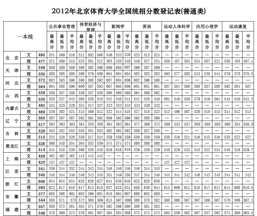2012北京体育大学录取分数线2