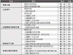 六大高考热门专业分析及往年在沪分数线一览11