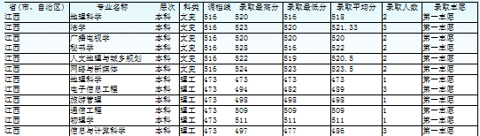 2013年四川师范大学录取分数线2