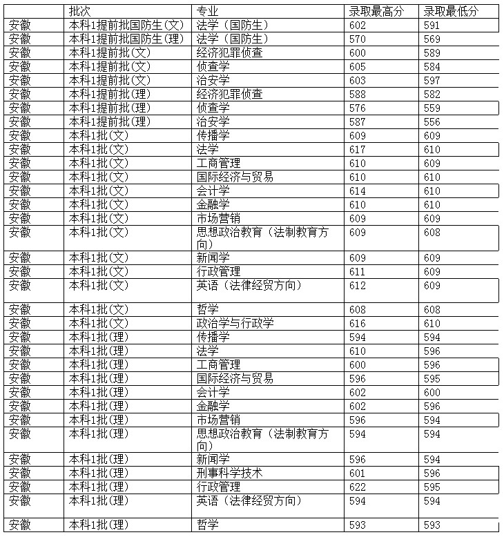 西南政法大学2012年在安徽省录取分数一览表3