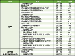 六大高考热门专业分析及往年在沪分数线一览6