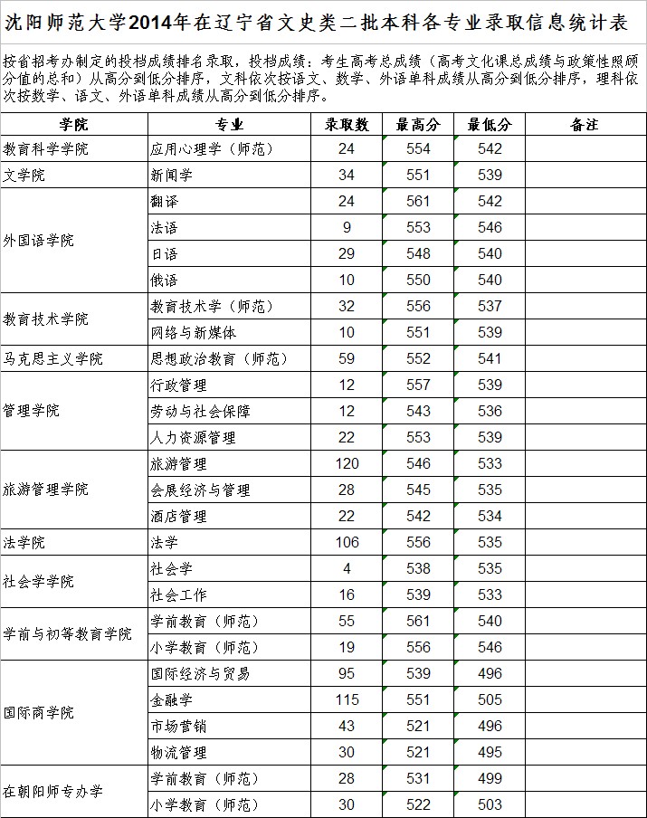 2014年沈阳师范大学录取分数线2