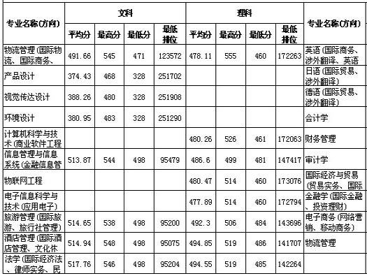 2013年华南师范大学增城学院录取分数线2