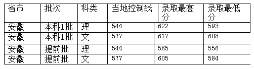 西南政法大学2012年在安徽省录取分数一览表2