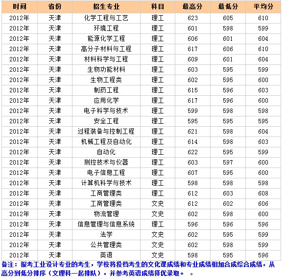 北京化工大学2012年天津录取分数线2