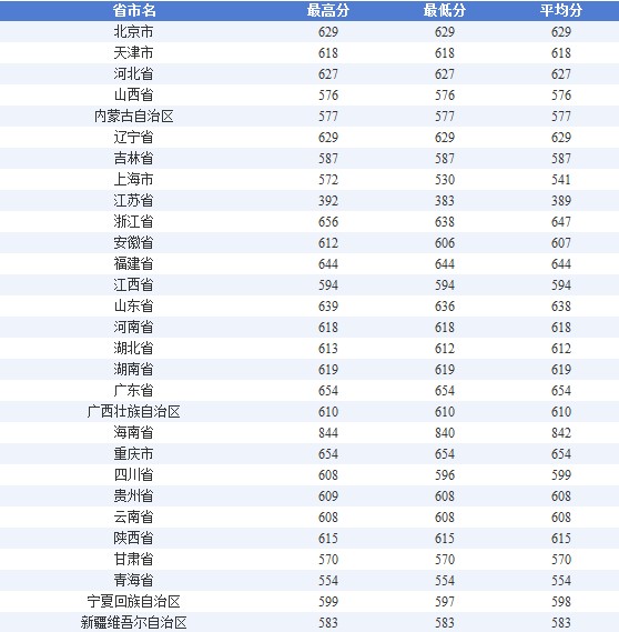 2011年上海交通大学高考录取分数线3