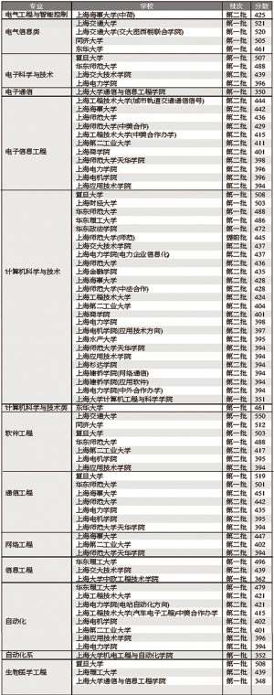 六大高考热门专业分析及往年在沪分数线一览10