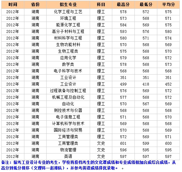 北京化工大学2012年湖南录取分数线2