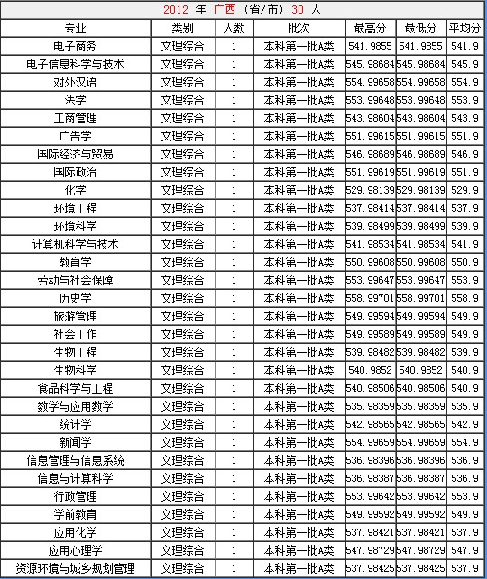 山西大学2012年在广西各专业录取分数线2