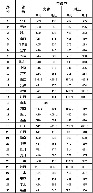 2013年海南大学三亚学院录取分数线2