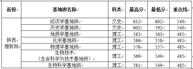 2013年西北大学录取分数线2
