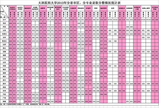 2013年大连医科大学录取分数线2