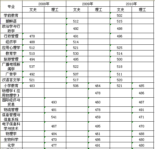 2011年天津师范大学高考录取分数线2