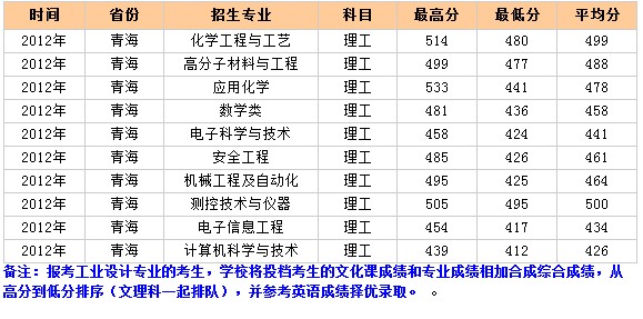 北京化工大学2012年青海录取分数线2