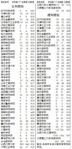 2010年山西二本B类院校第一志愿统计表2